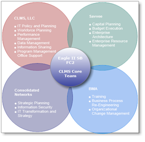 EAGLE graphic describing CLMS services